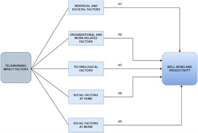 Teleworking Impact on Wellbeing and Productivity: A Cluster Analysis of the Romanian Graduate Employees